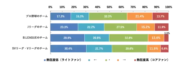 「【速報】2025年スポーツマーケティング基礎調査　阪神タイガースファンが大幅増加、477万人に。好きなスポーツ22年連続首位の「野球」人気がさらに上昇。」の画像