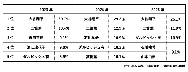 「【速報】2025年スポーツマーケティング基礎調査　阪神タイガースファンが大幅増加、477万人に。好きなスポーツ22年連続首位の「野球」人気がさらに上昇。」の画像