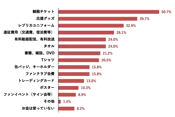 「【速報】2025年スポーツマーケティング基礎調査　阪神タイガースファンが大幅増加、477万人に。好きなスポーツ22年連続首位の「野球」人気がさらに上昇。」の画像