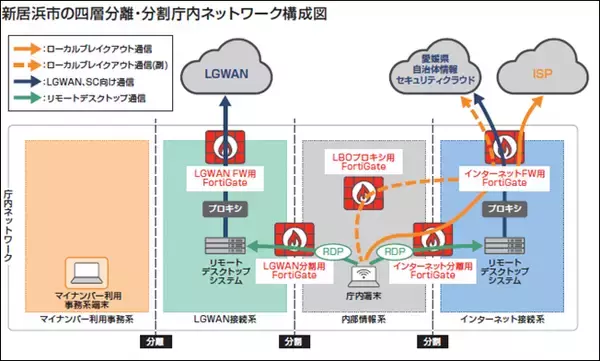 愛媛県新居浜市が、総務省ガイドラインの諸モデルの長所を統合した独自の「四層分離モデル」の構築に、フォーティネットの自治体向けSD-WANソリューションを活用