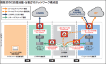 愛媛県新居浜市が、総務省ガイドラインの諸モデルの長所を統合した独自の「四層分離モデル」の構築に、フォーティネットの自治体向けSD-WANソリューションを活用