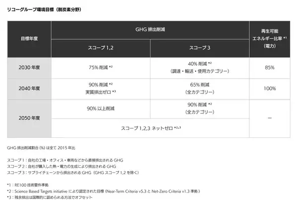 「リコー、新中期経営戦略で新たなESG戦略を策定」の画像
