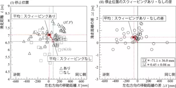 「カーリング「曲げたいなら『逆側』を磨け」―スウィーピングの不思議を初検証―」の画像