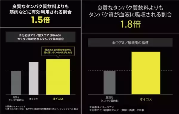 「ダノンジャパン、「ダノン オイコス」より、期間限定フレーバー「カカオ＆オレンジ」を発売」の画像