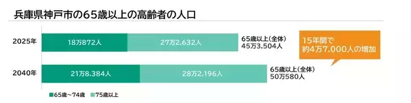 神戸市垂水区の療養病床数（10万人あたり）は全国平均の「2分の1」以下。医療対応が可能な施設が不足する神戸市垂水区に、最期まで自分らしく生きるためのホスピス型住宅「ReHOPE 神戸垂水」を開設