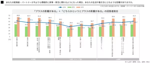 「「共育(トモイク)プロジェクト」若年層における仕事と育児の両立に関する意識調査結果を公表」の画像