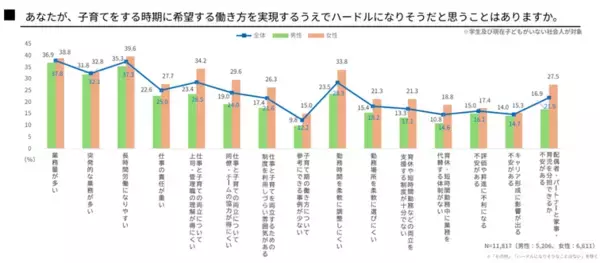「「共育(トモイク)プロジェクト」若年層における仕事と育児の両立に関する意識調査結果を公表」の画像