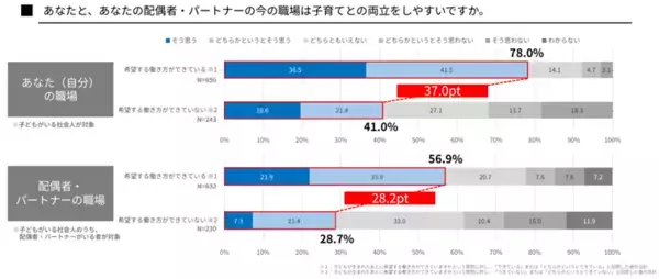 「「共育(トモイク)プロジェクト」若年層における仕事と育児の両立に関する意識調査結果を公表」の画像