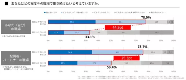「「共育(トモイク)プロジェクト」若年層における仕事と育児の両立に関する意識調査結果を公表」の画像