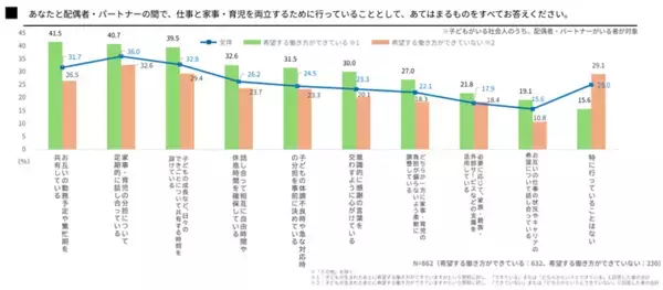 「「共育(トモイク)プロジェクト」若年層における仕事と育児の両立に関する意識調査結果を公表」の画像