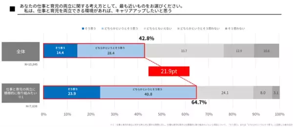 「「共育(トモイク)プロジェクト」若年層における仕事と育児の両立に関する意識調査結果を公表」の画像