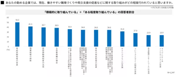 「「共育(トモイク)プロジェクト」若年層における仕事と育児の両立に関する意識調査結果を公表」の画像