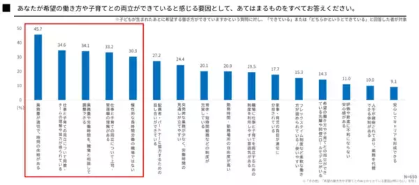 「「共育(トモイク)プロジェクト」若年層における仕事と育児の両立に関する意識調査結果を公表」の画像