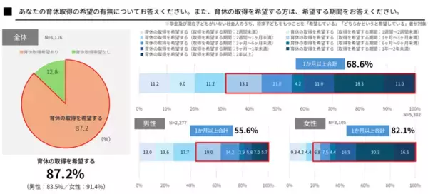 「「共育(トモイク)プロジェクト」若年層における仕事と育児の両立に関する意識調査結果を公表」の画像