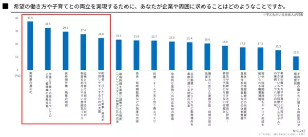 「「共育(トモイク)プロジェクト」若年層における仕事と育児の両立に関する意識調査結果を公表」の画像