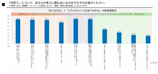 「「共育(トモイク)プロジェクト」若年層における仕事と育児の両立に関する意識調査結果を公表」の画像