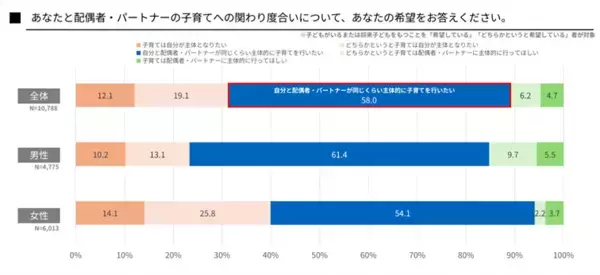 「「共育(トモイク)プロジェクト」若年層における仕事と育児の両立に関する意識調査結果を公表」の画像