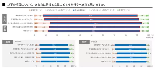 「「共育(トモイク)プロジェクト」若年層における仕事と育児の両立に関する意識調査結果を公表」の画像