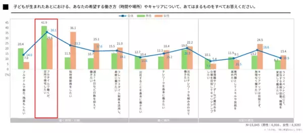 「「共育(トモイク)プロジェクト」若年層における仕事と育児の両立に関する意識調査結果を公表」の画像