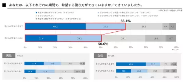 「「共育(トモイク)プロジェクト」若年層における仕事と育児の両立に関する意識調査結果を公表」の画像