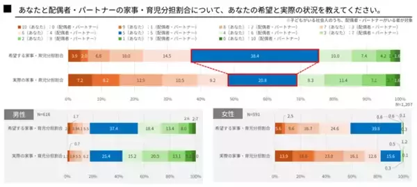 「「共育(トモイク)プロジェクト」若年層における仕事と育児の両立に関する意識調査結果を公表」の画像