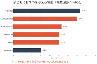 【こどものおやつ意識調査】べビーおやつは「間食」用途だけじゃない！ママのピンチを救う“お助けアイテム”だった