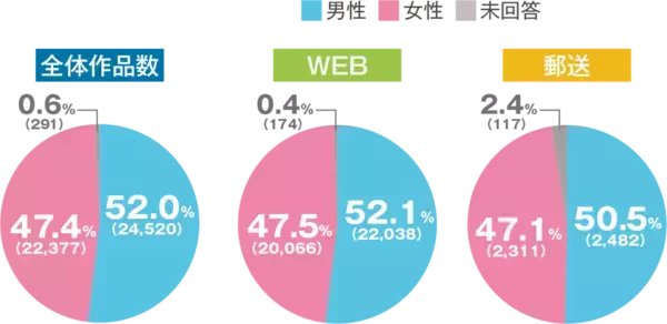 「【オリックス】＼Amazonギフト券が当たる「みんなで選ぶ共感賞」投票受付中！／ 第6回「オリックス 働くパパママ川柳」受賞作品決定　大賞「毎食が SDGs 子の残り」」の画像