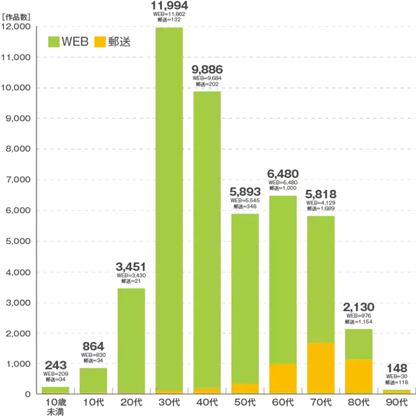 「【オリックス】＼Amazonギフト券が当たる「みんなで選ぶ共感賞」投票受付中！／ 第6回「オリックス 働くパパママ川柳」受賞作品決定　大賞「毎食が SDGs 子の残り」」の画像