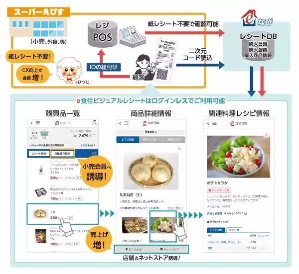 「eBASE株式会社とレシート情報ビジュアル化サービス「e食住ビジュアルレシート」における協業に合意」の画像