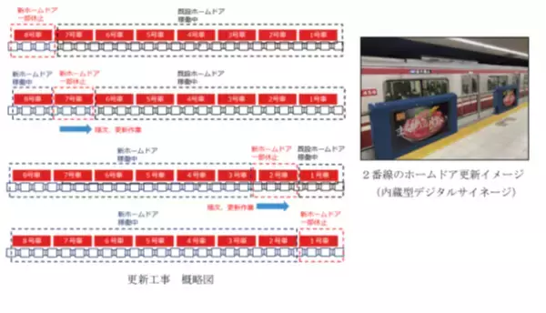 「２０２６年度　過去最多の１２駅でホームドア運用開始」の画像