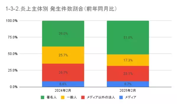 「2月の炎上分析データ公開！炎上件数、104件（調査対象期間：2025年2月1日～2月28日）」の画像