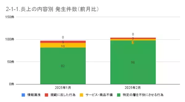 「2月の炎上分析データ公開！炎上件数、104件（調査対象期間：2025年2月1日～2月28日）」の画像