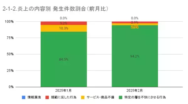 「2月の炎上分析データ公開！炎上件数、104件（調査対象期間：2025年2月1日～2月28日）」の画像