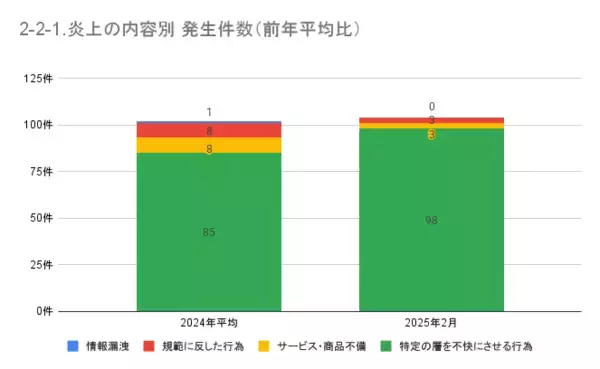 「2月の炎上分析データ公開！炎上件数、104件（調査対象期間：2025年2月1日～2月28日）」の画像