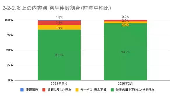 「2月の炎上分析データ公開！炎上件数、104件（調査対象期間：2025年2月1日～2月28日）」の画像