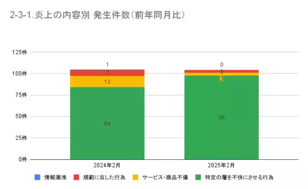 「2月の炎上分析データ公開！炎上件数、104件（調査対象期間：2025年2月1日～2月28日）」の画像