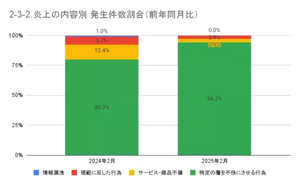 「2月の炎上分析データ公開！炎上件数、104件（調査対象期間：2025年2月1日～2月28日）」の画像