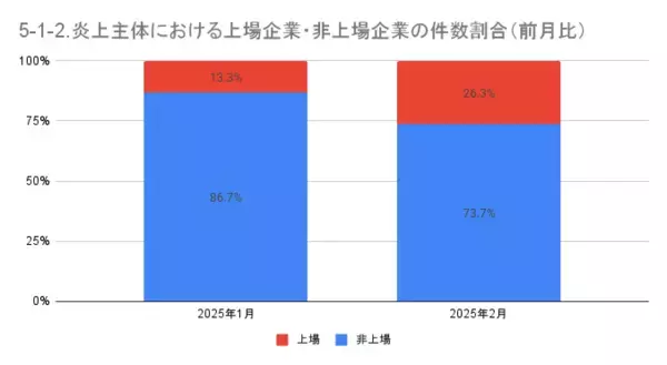 「2月の炎上分析データ公開！炎上件数、104件（調査対象期間：2025年2月1日～2月28日）」の画像