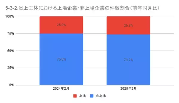 「2月の炎上分析データ公開！炎上件数、104件（調査対象期間：2025年2月1日～2月28日）」の画像