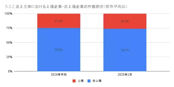 「2月の炎上分析データ公開！炎上件数、104件（調査対象期間：2025年2月1日～2月28日）」の画像