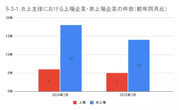 「2月の炎上分析データ公開！炎上件数、104件（調査対象期間：2025年2月1日～2月28日）」の画像