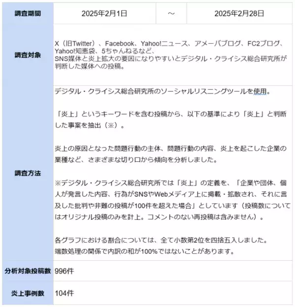 「2月の炎上分析データ公開！炎上件数、104件（調査対象期間：2025年2月1日～2月28日）」の画像