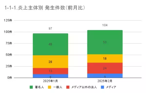 「2月の炎上分析データ公開！炎上件数、104件（調査対象期間：2025年2月1日～2月28日）」の画像