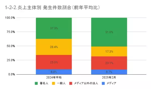 「2月の炎上分析データ公開！炎上件数、104件（調査対象期間：2025年2月1日～2月28日）」の画像