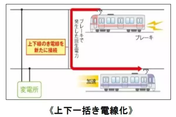 「２０２５年度の鉄道事業設備投資に総額４３４億円」の画像