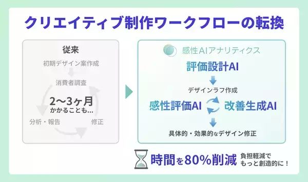 【感性AI】「感性AIアナリティクス」評価AI×生成AIのクリエイティブAIワークフローを提供