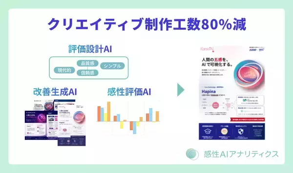 「【感性AI】「感性AIアナリティクス」評価AI×生成AIのクリエイティブAIワークフローを提供」の画像