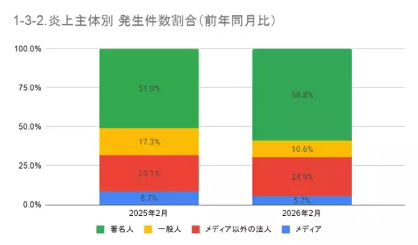 「2月の炎上分析データ公開！炎上件数、245件（調査対象期間：2026年2月1日～2月28日）」の画像
