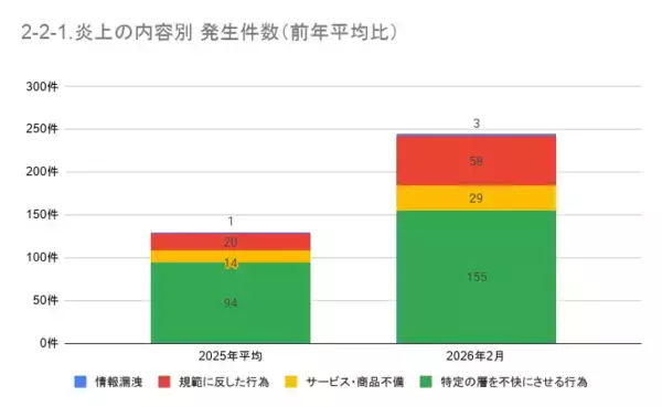 「2月の炎上分析データ公開！炎上件数、245件（調査対象期間：2026年2月1日～2月28日）」の画像