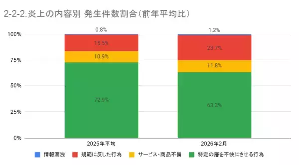 「2月の炎上分析データ公開！炎上件数、245件（調査対象期間：2026年2月1日～2月28日）」の画像